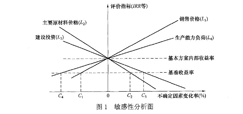 图1 敏感性分析图
