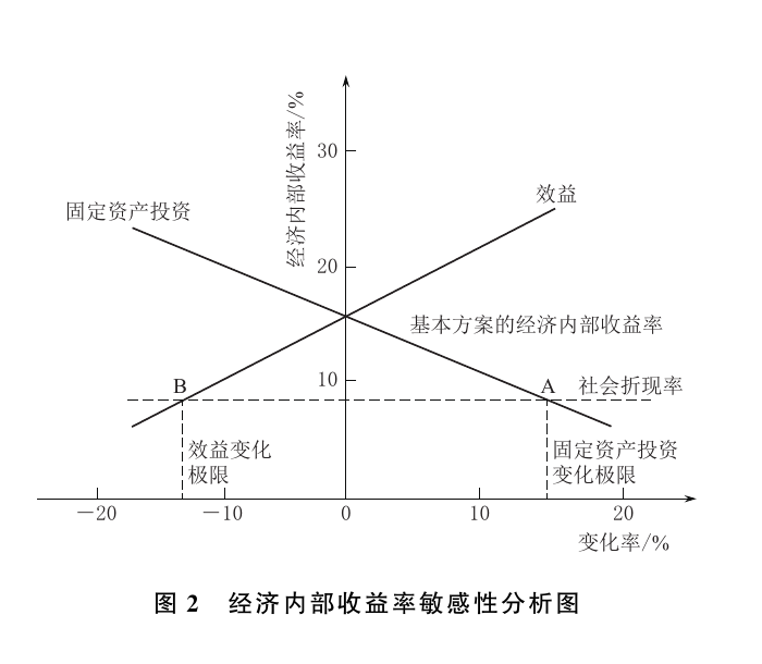 图 2 经济内部收益率敏感性分析图
