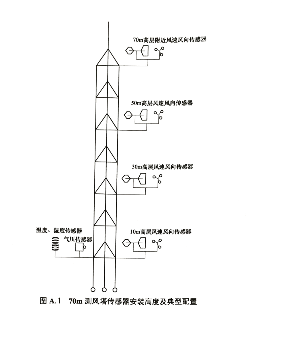 图 A.1 70m 测风塔传感器安装高度及典型配置